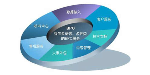业务流程外包BPO服务